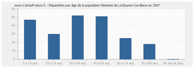 Répartition par âge de la population féminine de La Baume-Cornillane en 2007